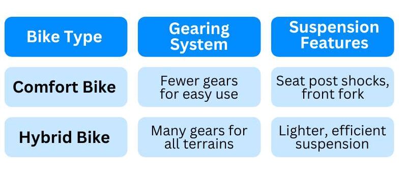 Comfort_Bike_vs_Hybrid_Bike Materials