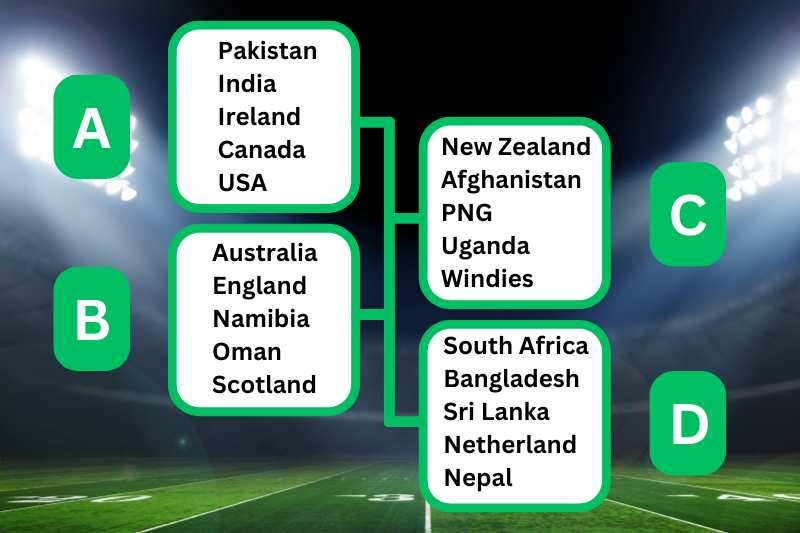 Teams_and_Group_of_ICC_T20_World_Cup_2024